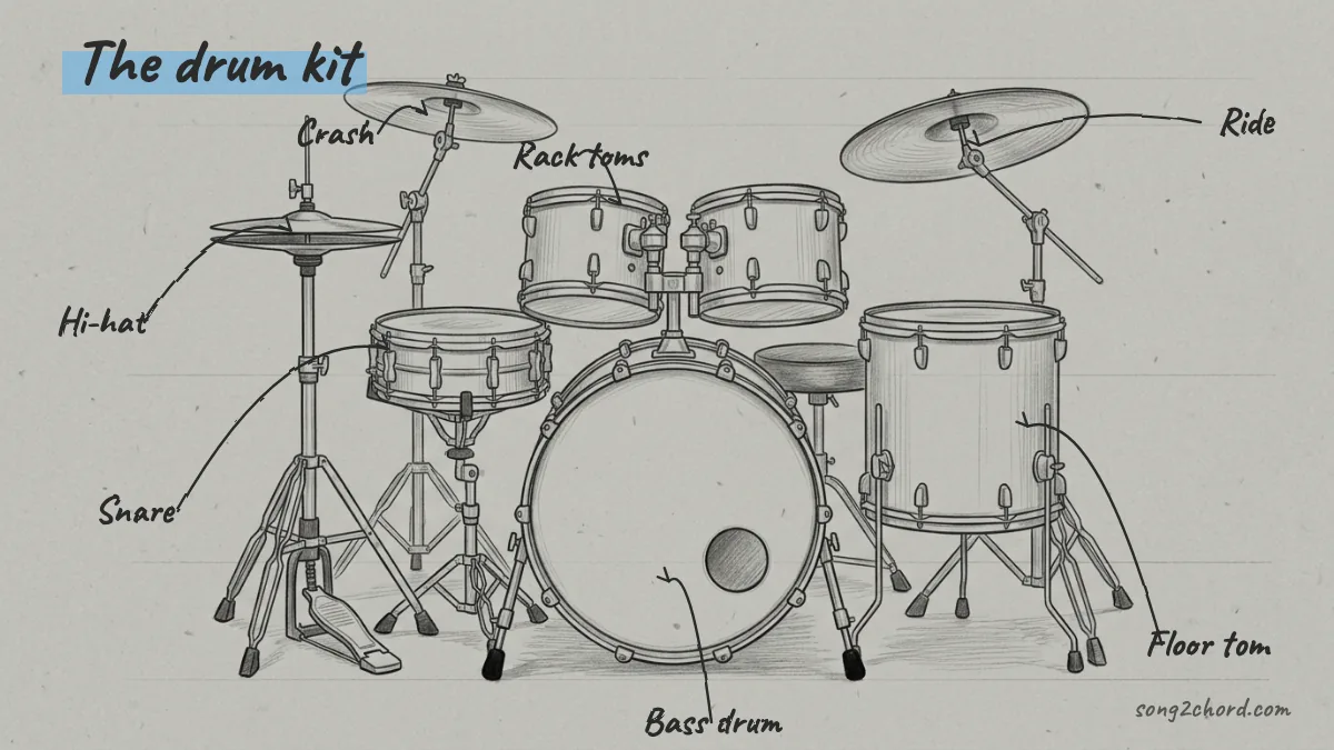 The drum kit: crash, hi-hat, snare, rack toms, ride, floor tom, bass drum