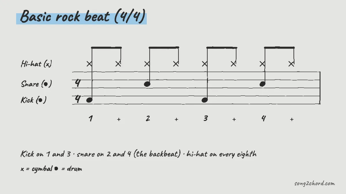 The basic rock beat: hi-hat eight times, kick on 1 and 3, snare on 2 and 4
