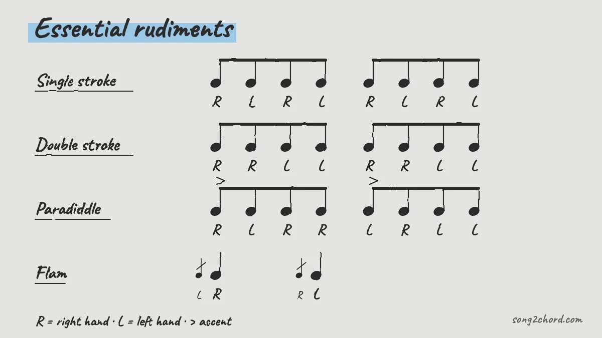Essential rudiments: single stroke, double stroke, paradiddle, flam