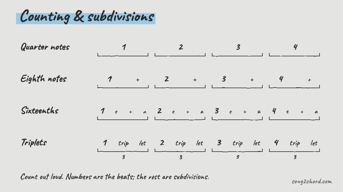 Counting: quarters, eighths, sixteenths and triplets